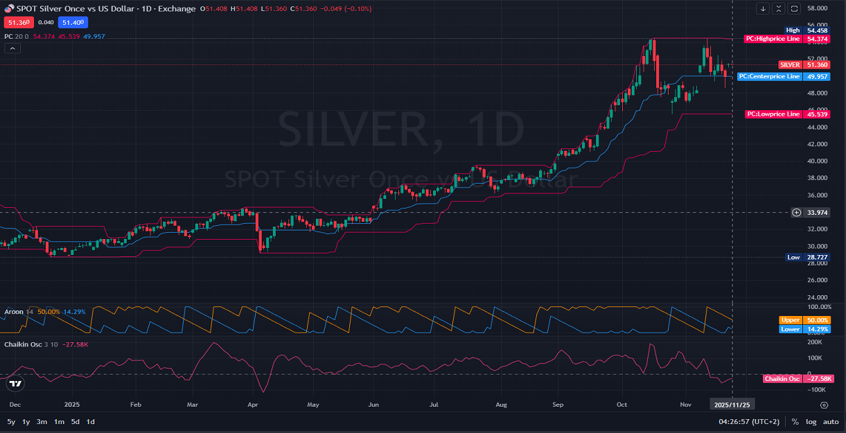 1D_Daily_1_SILVER_XAGUSD_Price_Analysis_Can_$54_45_Be_Reclaimed.png