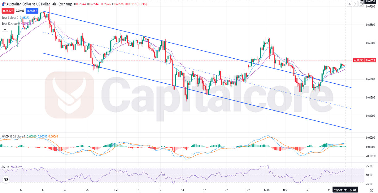 AUDUSD Fundamental and Technical Forecast.11.13.2025.jpg