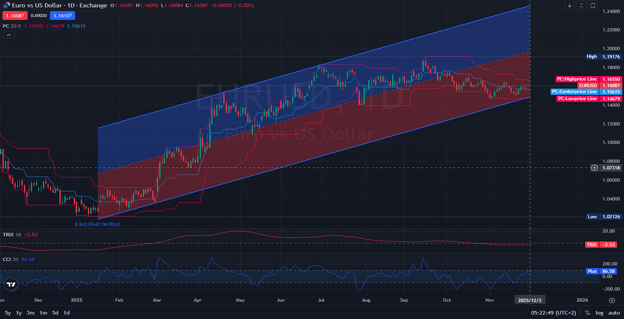 Daily_1D_EURUSD_Daily_Technical_Chart_Points_to_Bullish_Channel.png