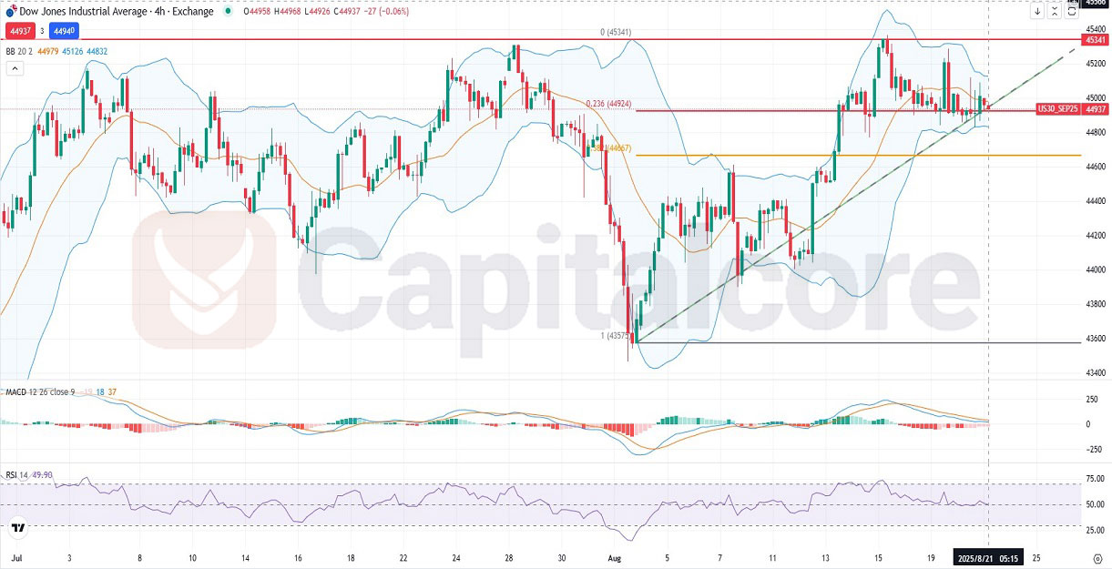 Dow Jones Daily Chart Fundamentals and Indicators Review 1.jpg