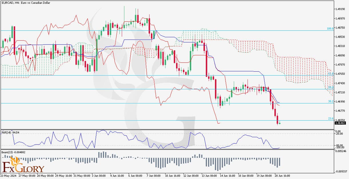 EURCAD-H4-Technical and Fundamental Daily Analysis For 21.06.2024.jpg