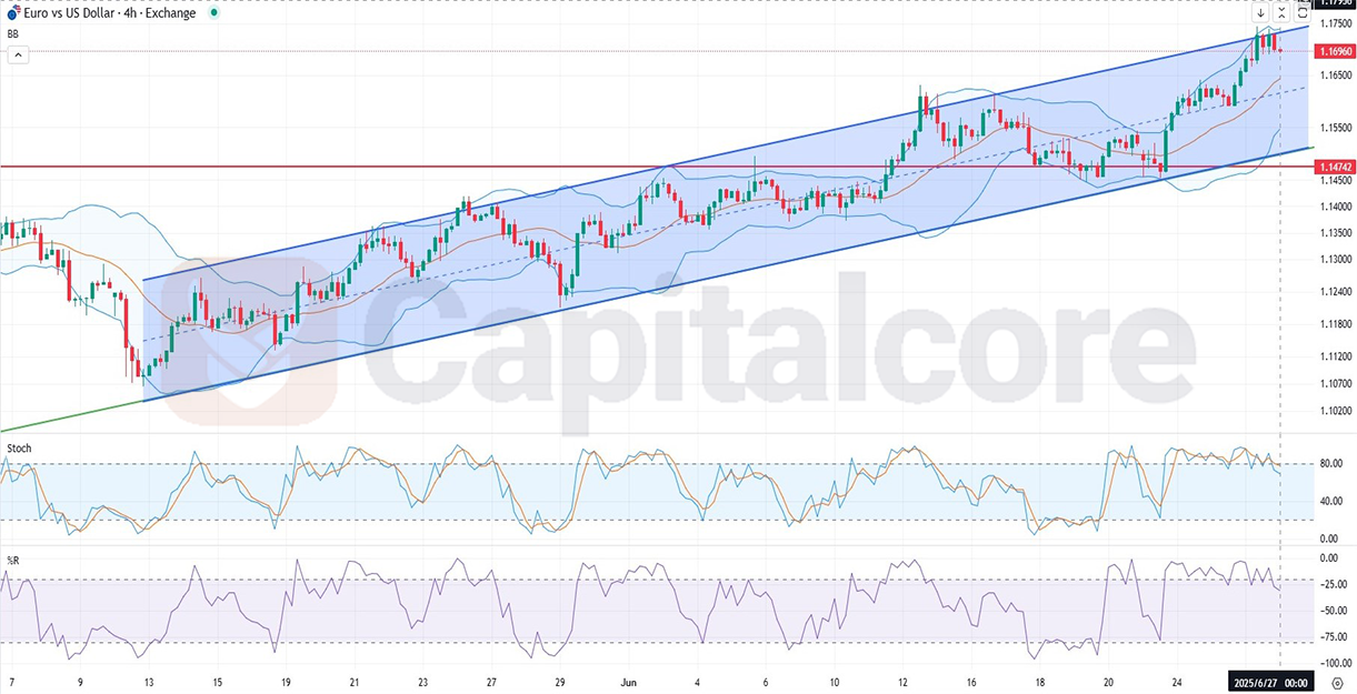 EURUSD_Analysis and price action outlook. on 06.27.2025.png