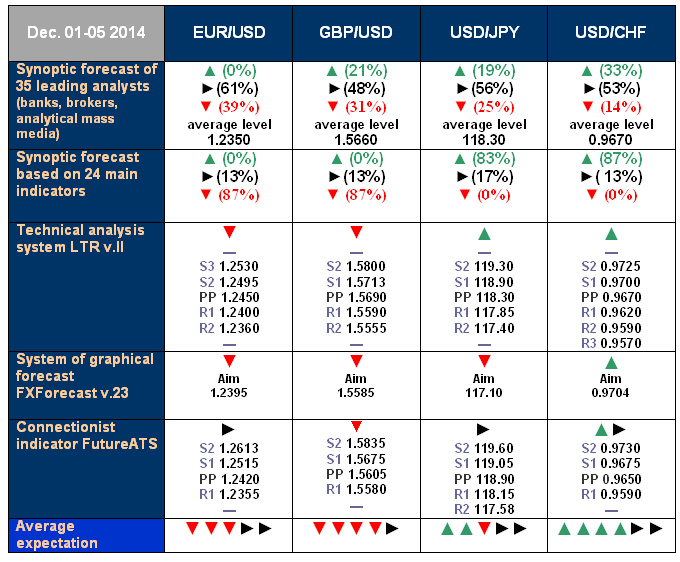 Forecast 1-5 Dec\'14.png