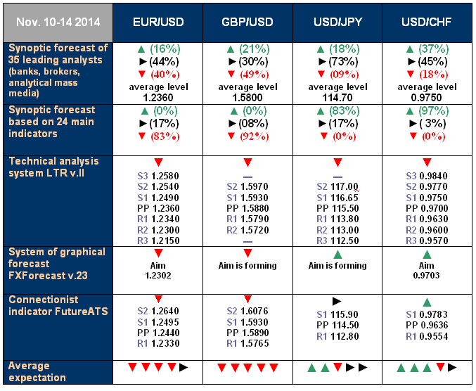 Forecast 10-14 Nov 2014.png