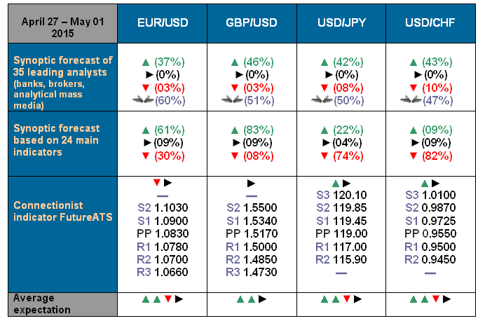 Forecast 27 Apr-1 May 2015.png