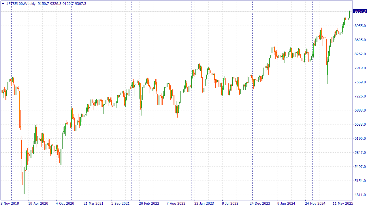 #FTSE100Weekly.png