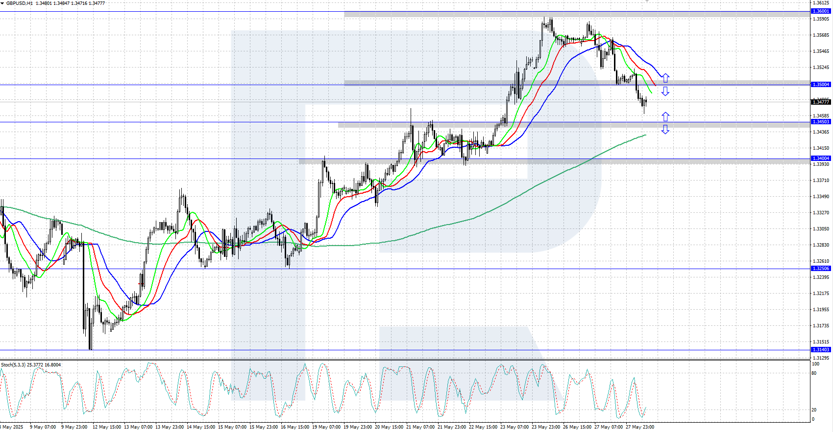 gbpusd-2025-05-28.png