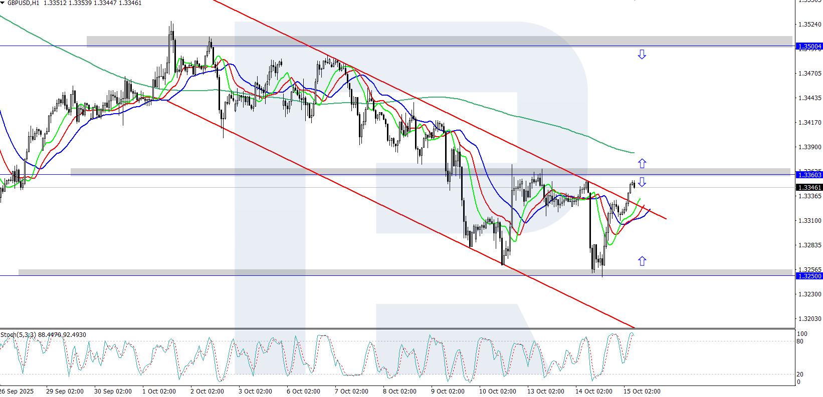 gbpusd-2025-10-15.png