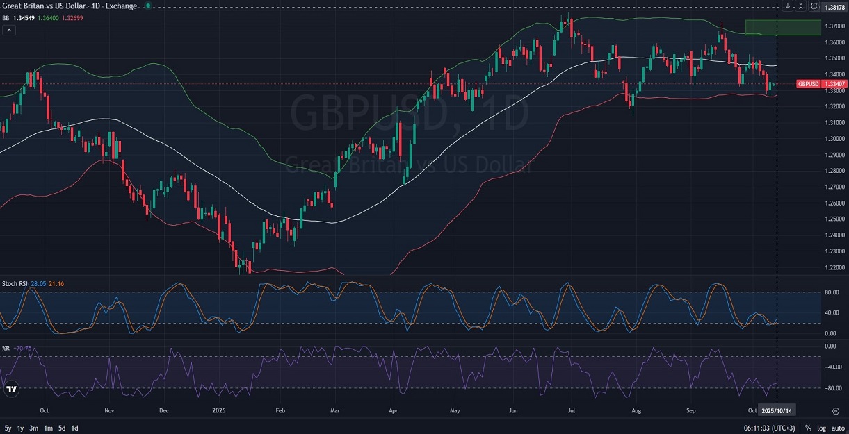 GBPUSD Price Action Analysis 10.14.2025.jpg