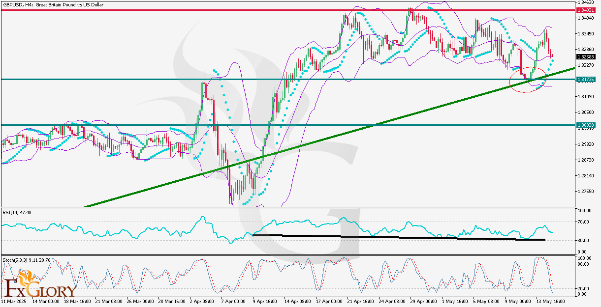 GBPUSD_H4_Technical_and_fundamental_analysis_for_05_15_2025.png