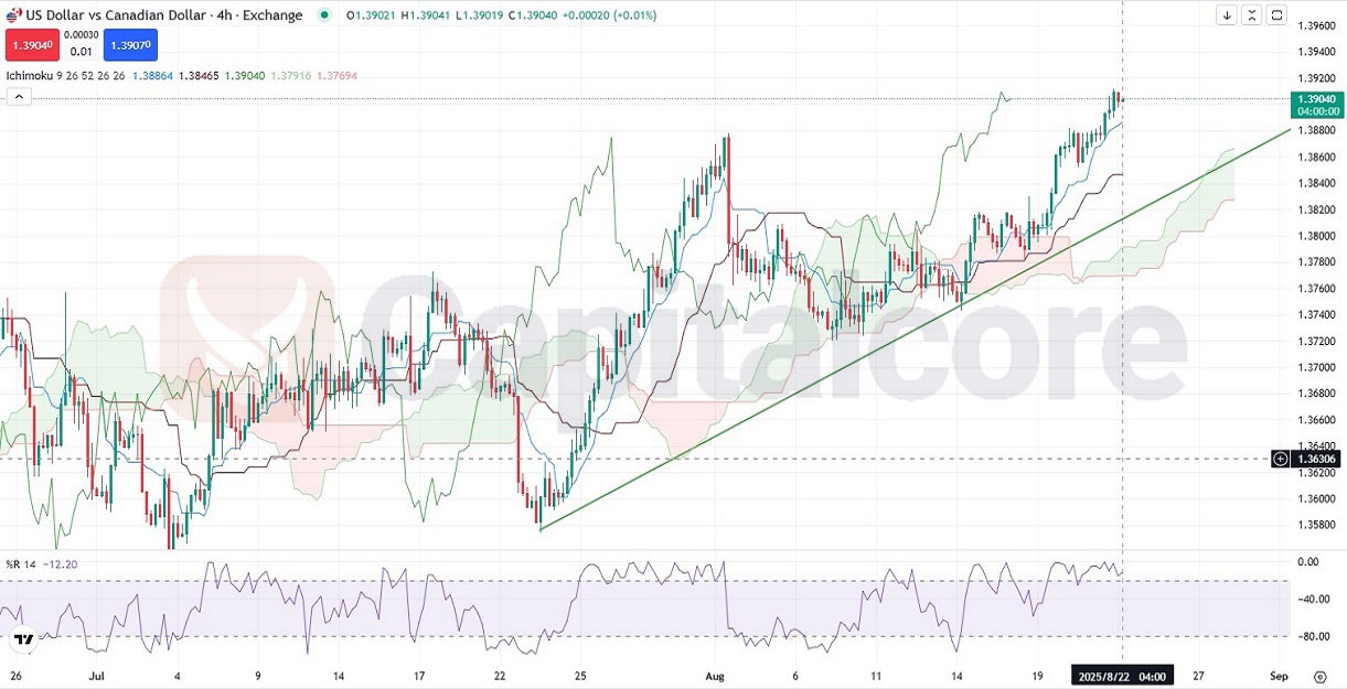 H4_USDCAD_Chart_Price_Analysis_and_Movement_Outlook_on_08_22_2025.jpg
