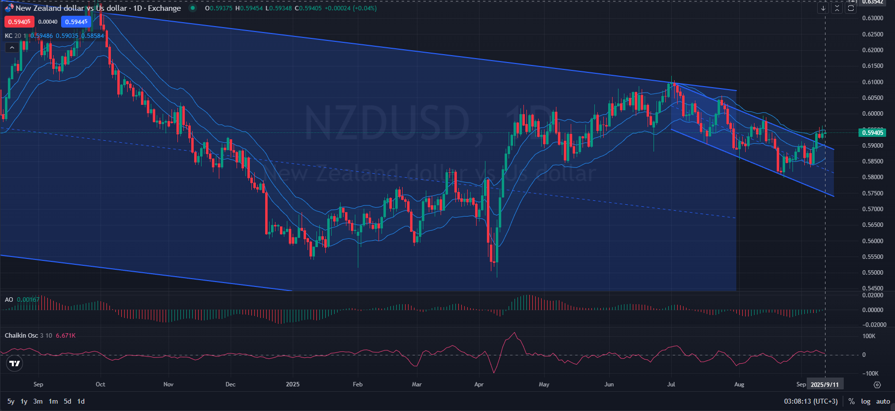 NZDUSD Struggles Amid Bearish Technical Patterns.png