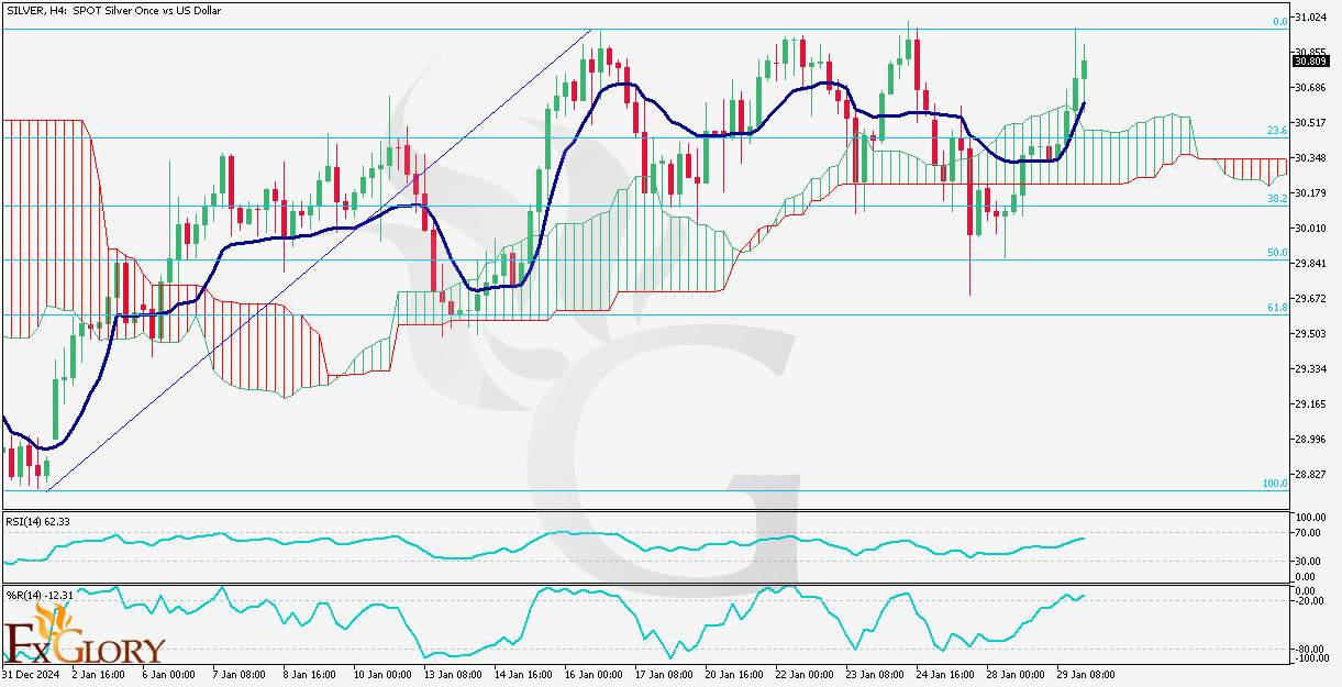 SILVER-H4-Technical-And-Fundamental-Analysis-and-Price-Actionfor-01.30.2025-.jpg