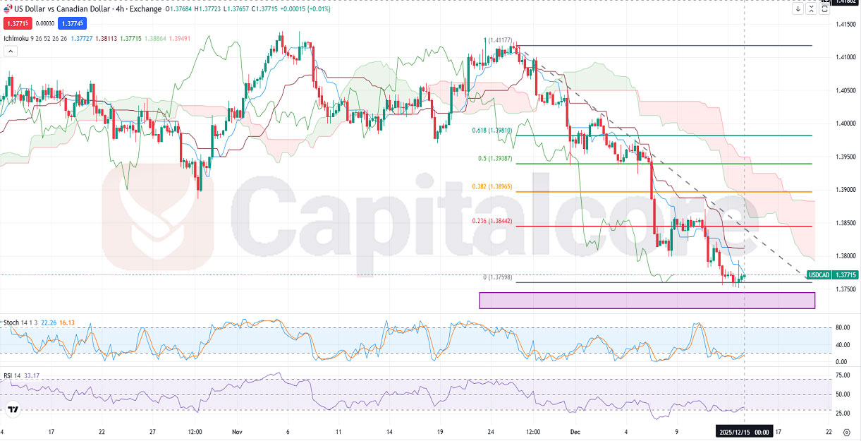USDCAD Fundamental and Technical Forecast.12.15.2025.jpg