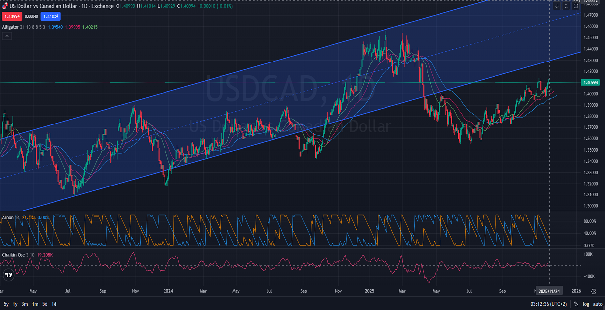 USDCAD Price Action Analysis 11.24.2025.png