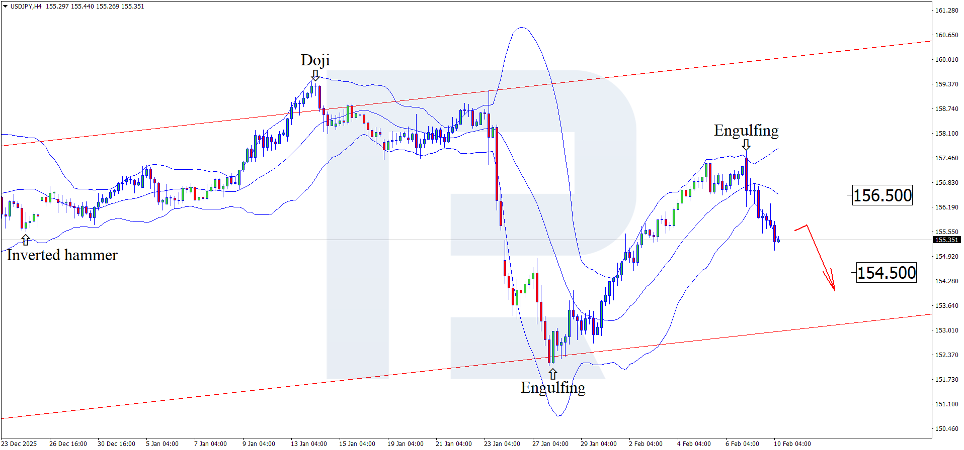 usdjpy-2026-02-10.png