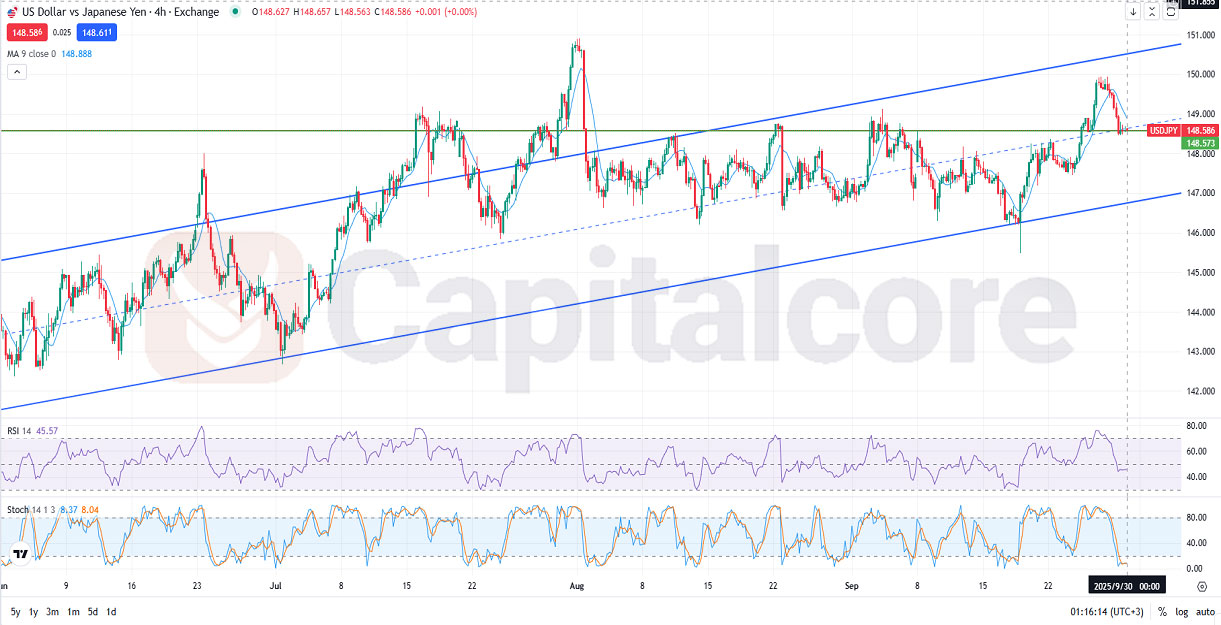 USDJPY Fundamental and Technical Forecast.9.30.2025.jpg