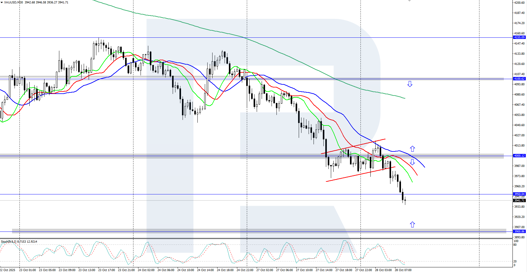 xauusd-2025-10-28.png