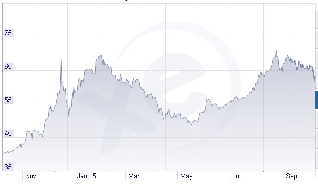 The Russian Ruble – 1-year Performance