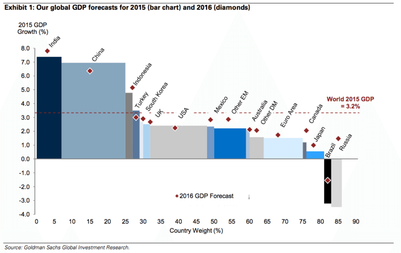 GDP forecasts for the world's leading economies in 2016